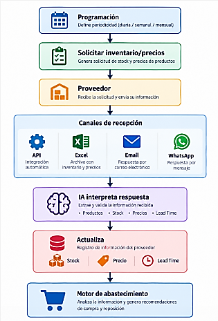 Consulta automática a proveedores por API, Excel, email o WhatsApp
